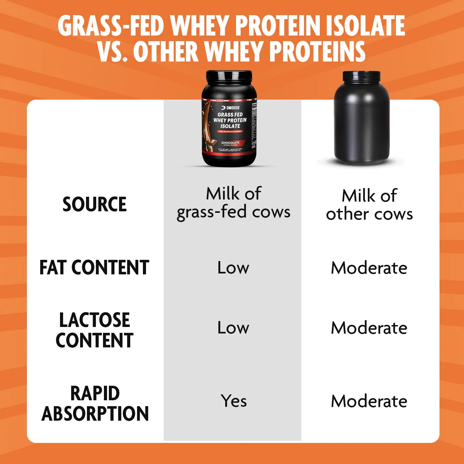 Grass-Fed Whey Protein Isolate - Pure, Natural, High Protein