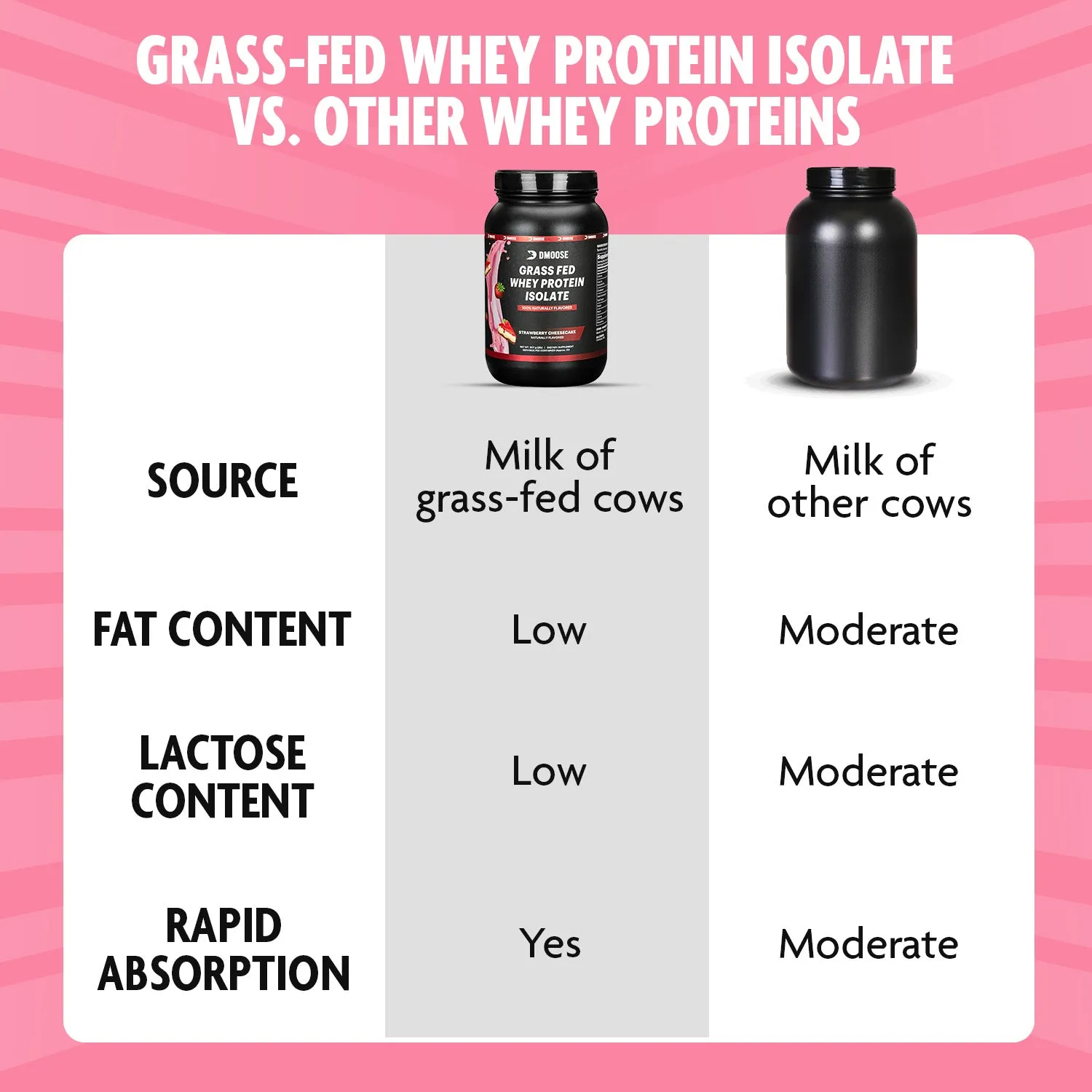 Grass-Fed Whey Protein Isolate - Pure, Natural, High Protein